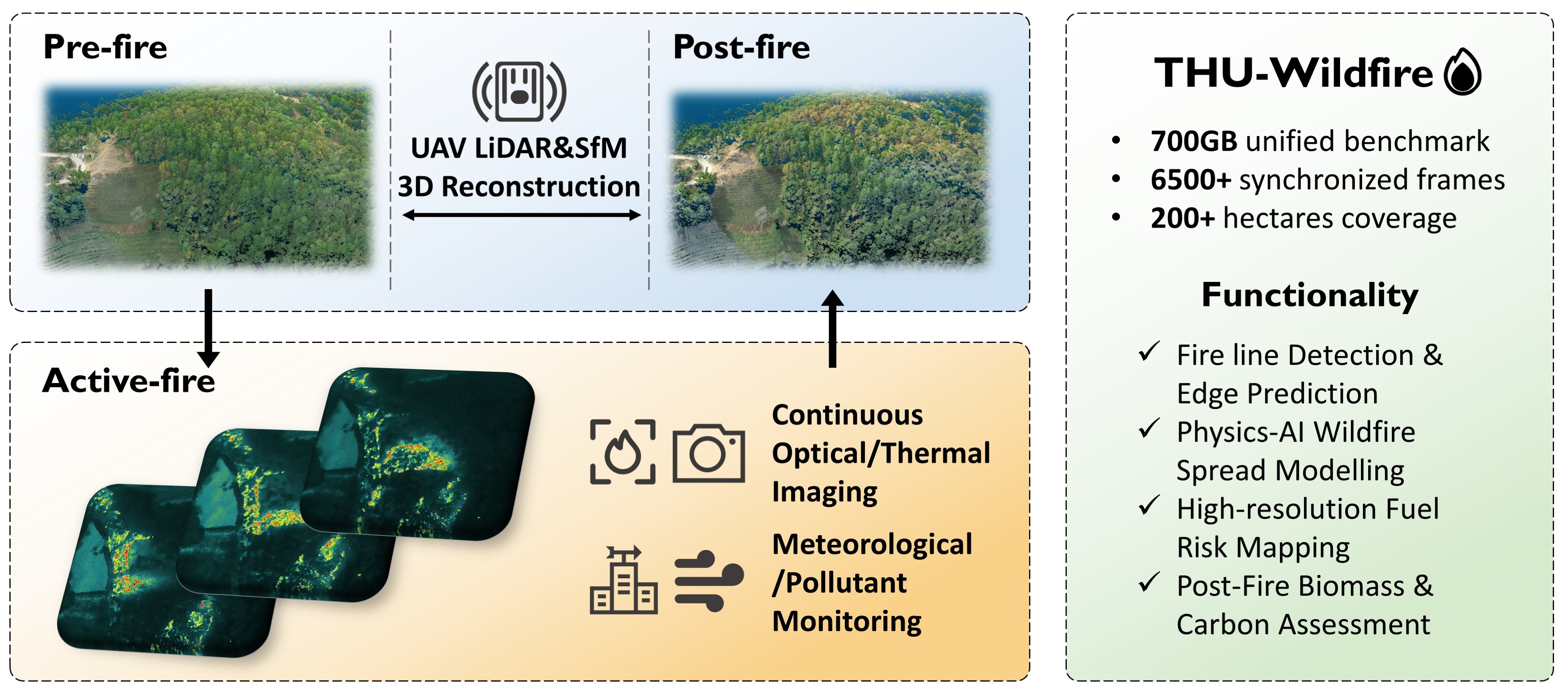 THU-Wildfire: A multitemporal, multimodal observation dataset for wildfire behavior dynamics